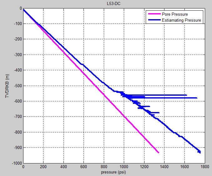 Planned and Monitor downhole pressure/ECD in both 2D and 3D-well profile with pressure gradient