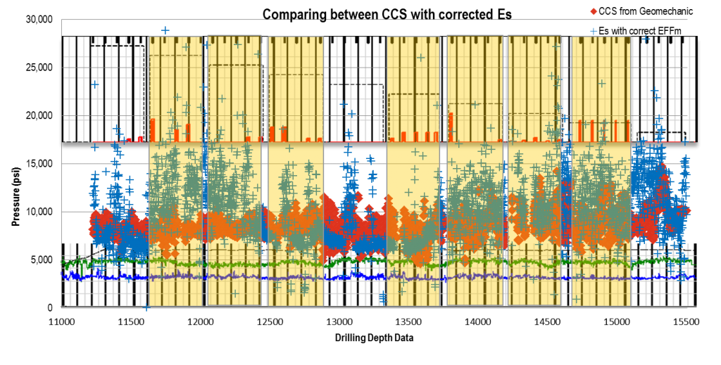 Down-hole Specific Energy showing perforation zones